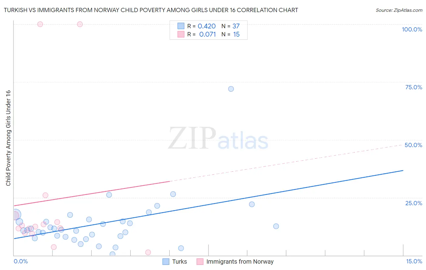 Turkish vs Immigrants from Norway Child Poverty Among Girls Under 16