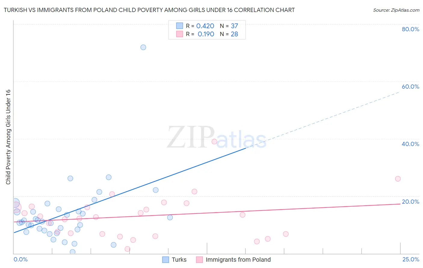 Turkish vs Immigrants from Poland Child Poverty Among Girls Under 16