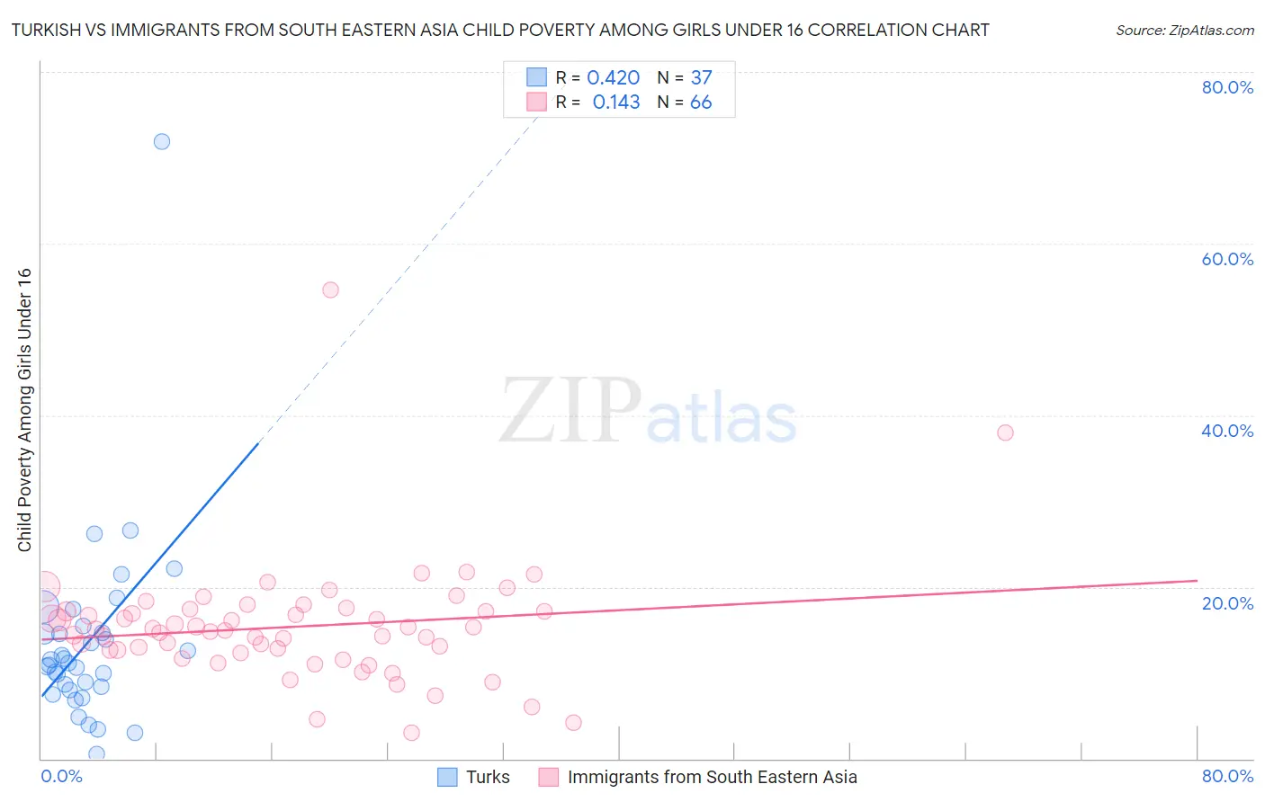 Turkish vs Immigrants from South Eastern Asia Child Poverty Among Girls Under 16