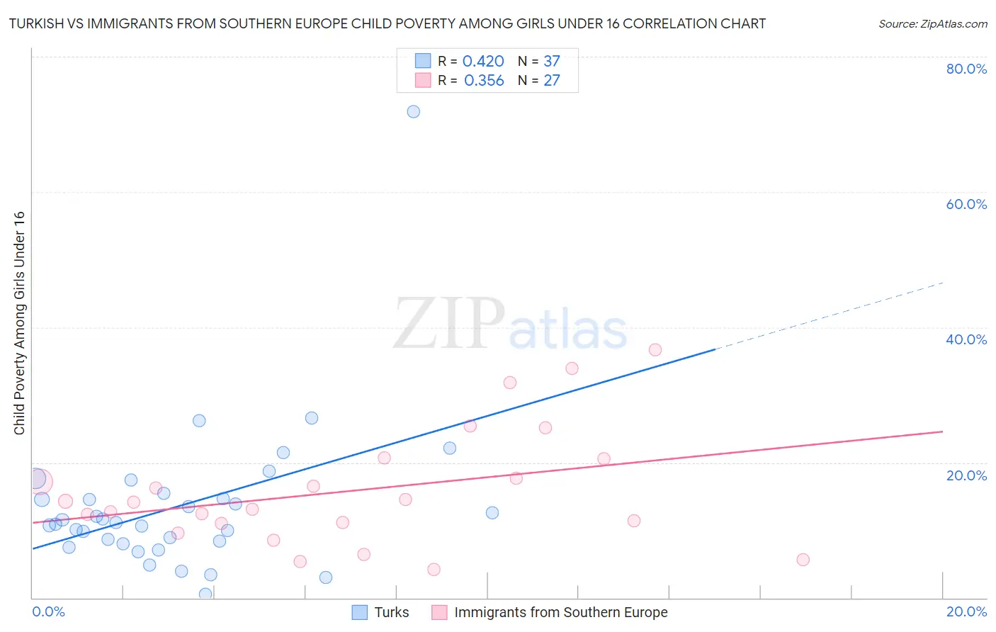 Turkish vs Immigrants from Southern Europe Child Poverty Among Girls Under 16