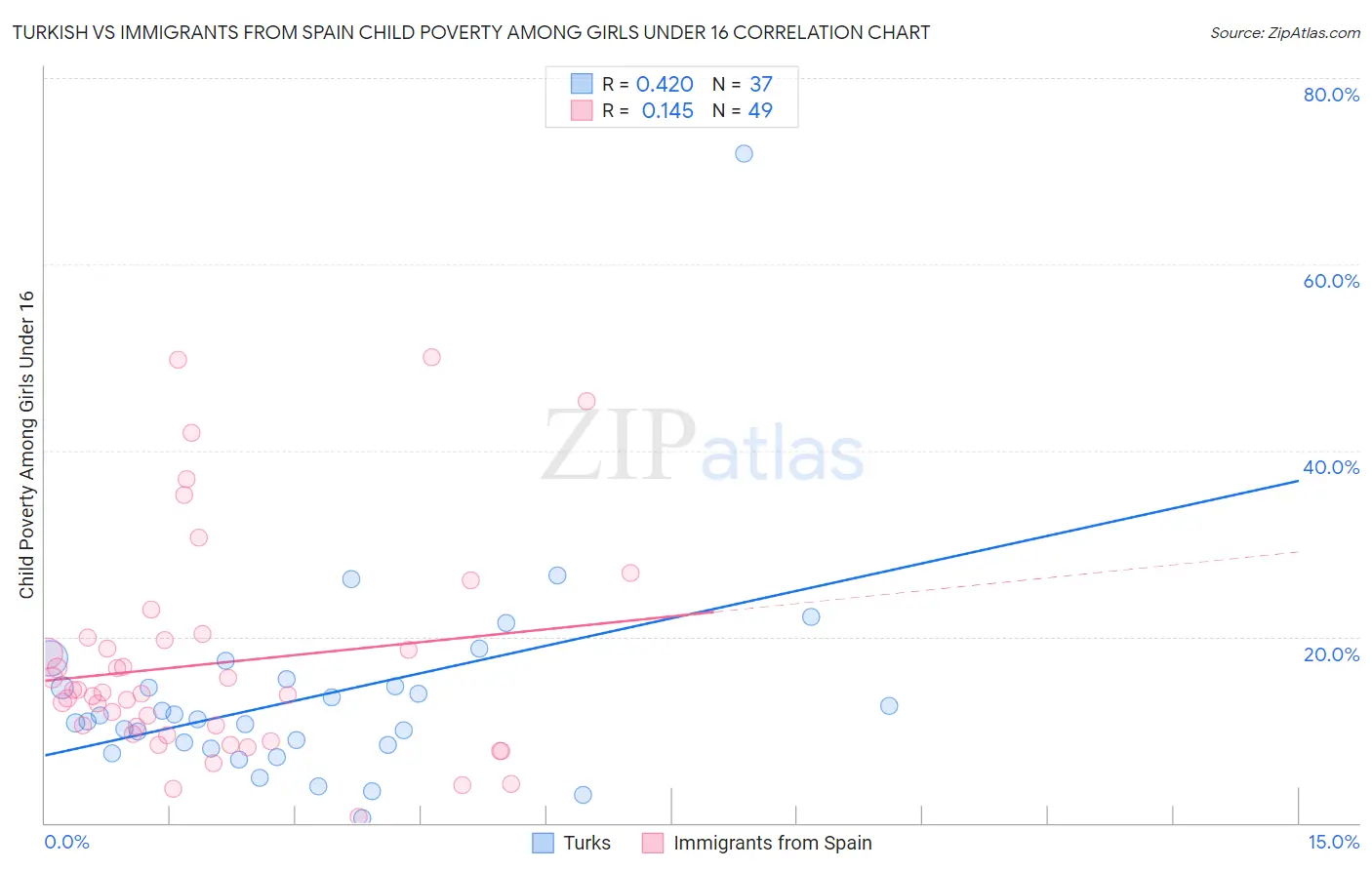 Turkish vs Immigrants from Spain Child Poverty Among Girls Under 16
