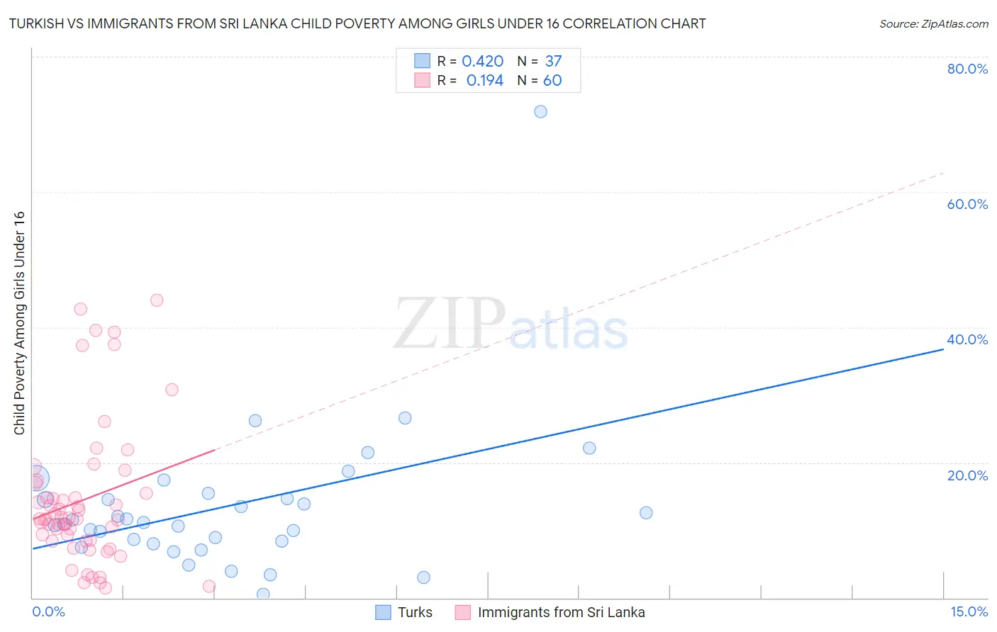 Turkish vs Immigrants from Sri Lanka Child Poverty Among Girls Under 16
