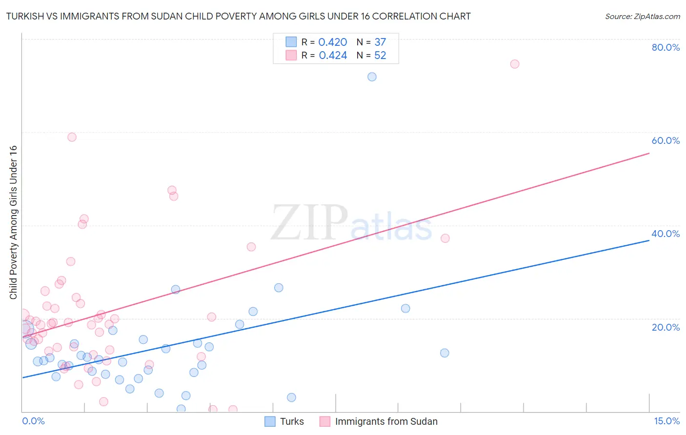 Turkish vs Immigrants from Sudan Child Poverty Among Girls Under 16