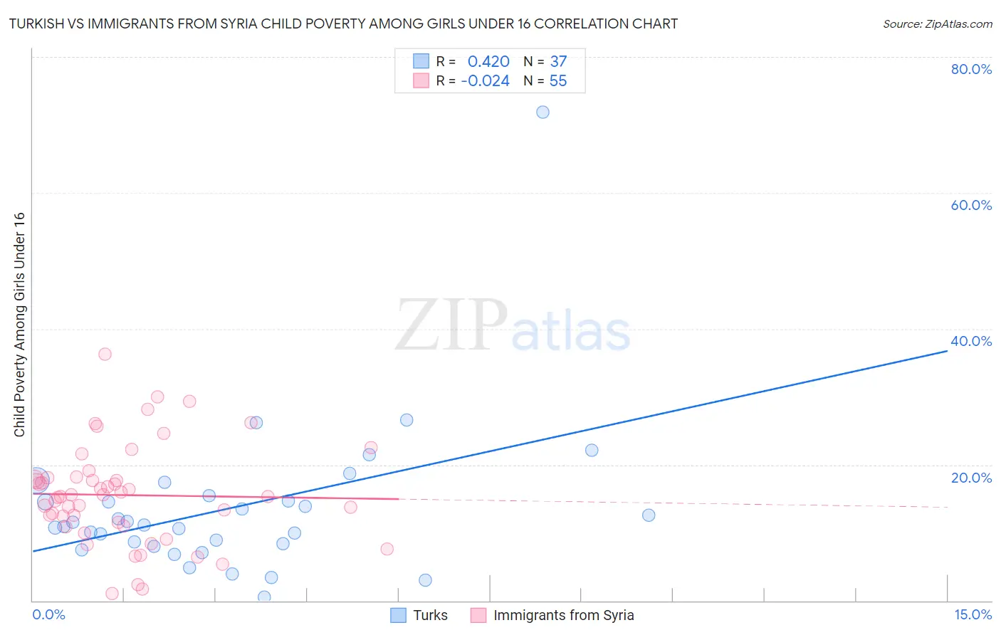Turkish vs Immigrants from Syria Child Poverty Among Girls Under 16