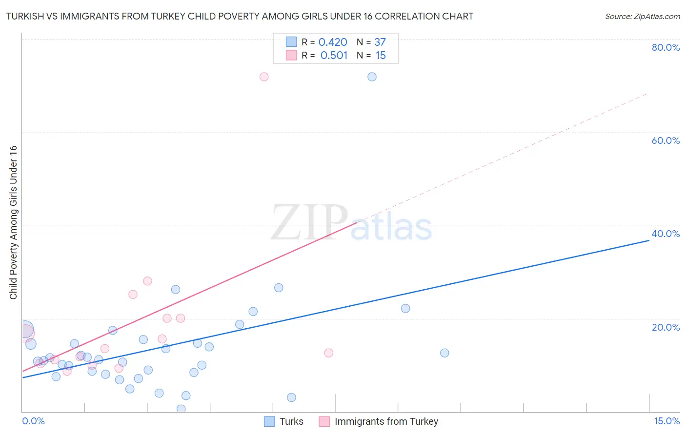 Turkish vs Immigrants from Turkey Child Poverty Among Girls Under 16