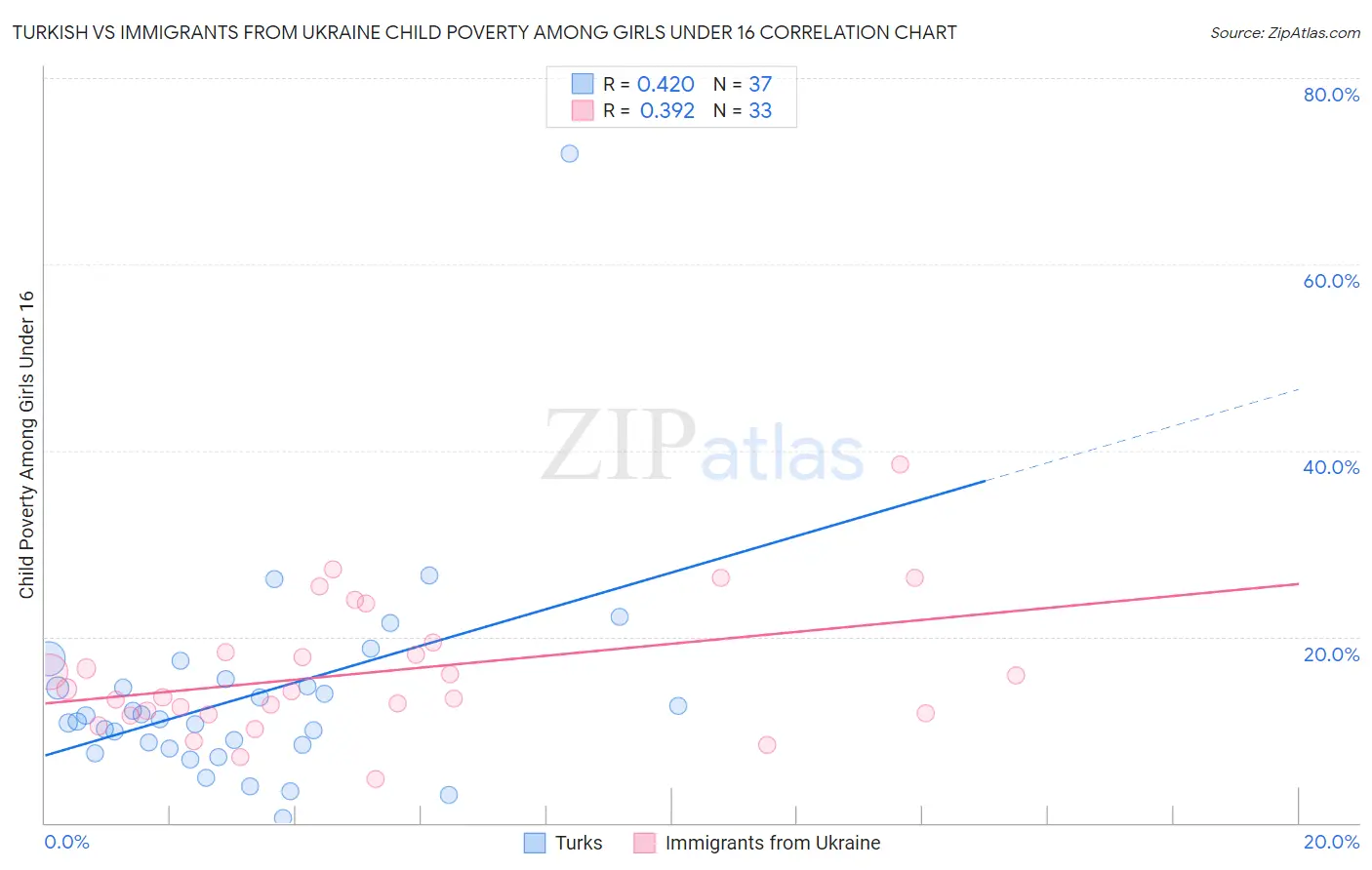 Turkish vs Immigrants from Ukraine Child Poverty Among Girls Under 16