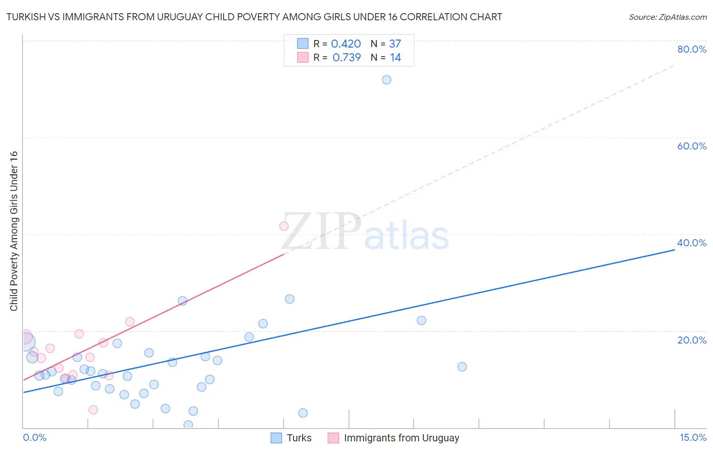 Turkish vs Immigrants from Uruguay Child Poverty Among Girls Under 16