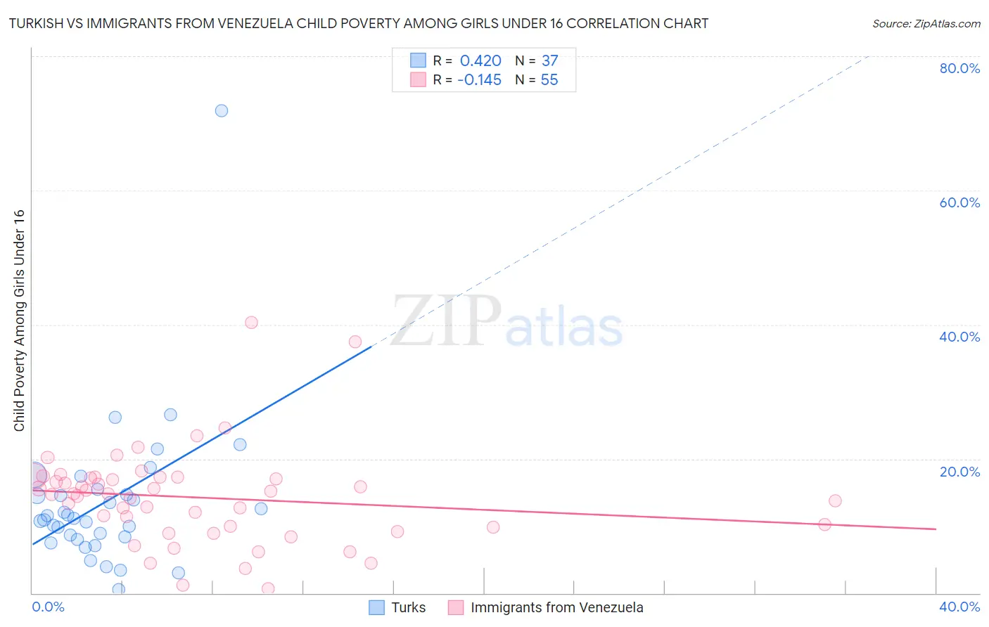 Turkish vs Immigrants from Venezuela Child Poverty Among Girls Under 16