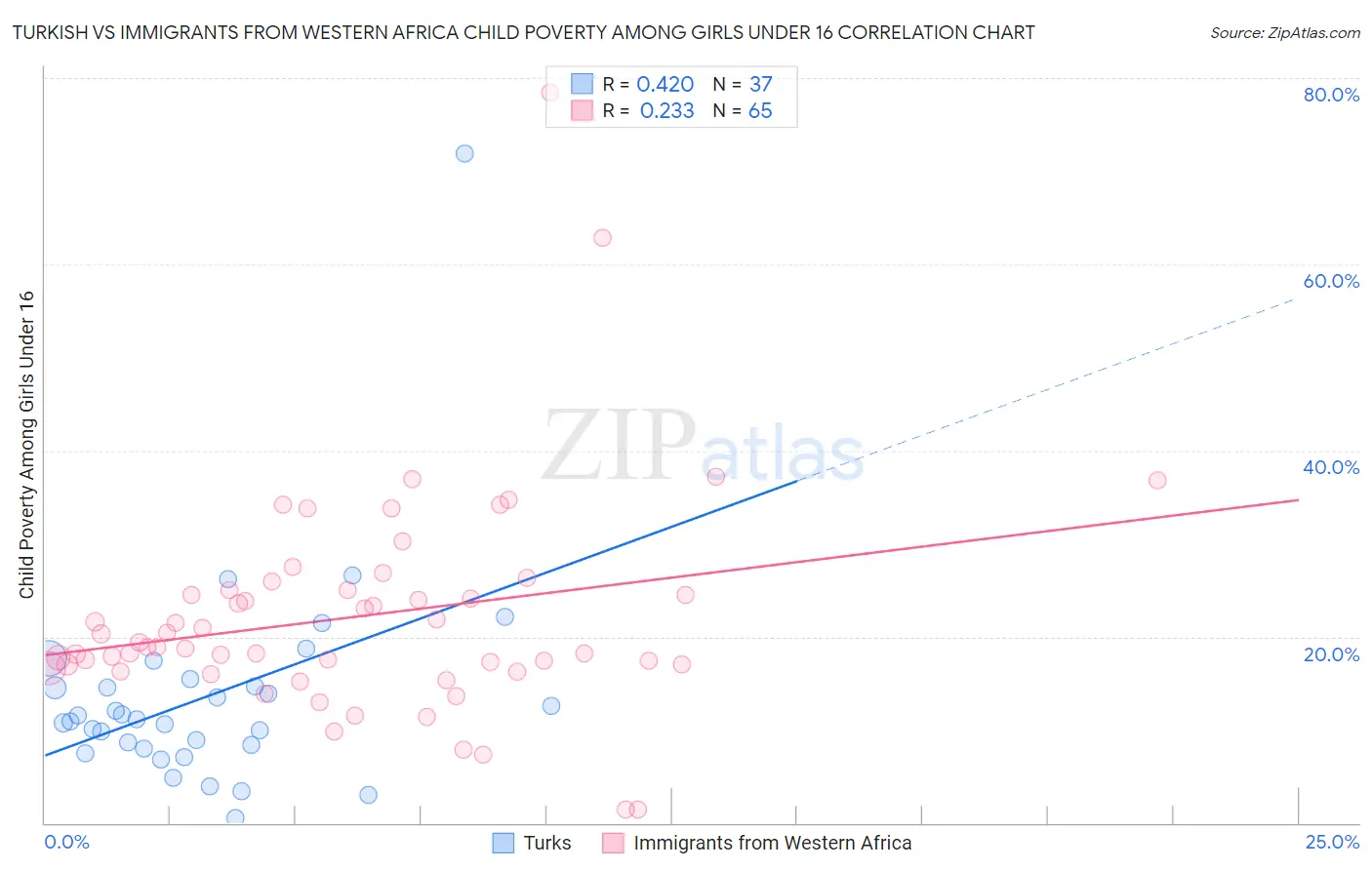 Turkish vs Immigrants from Western Africa Child Poverty Among Girls Under 16