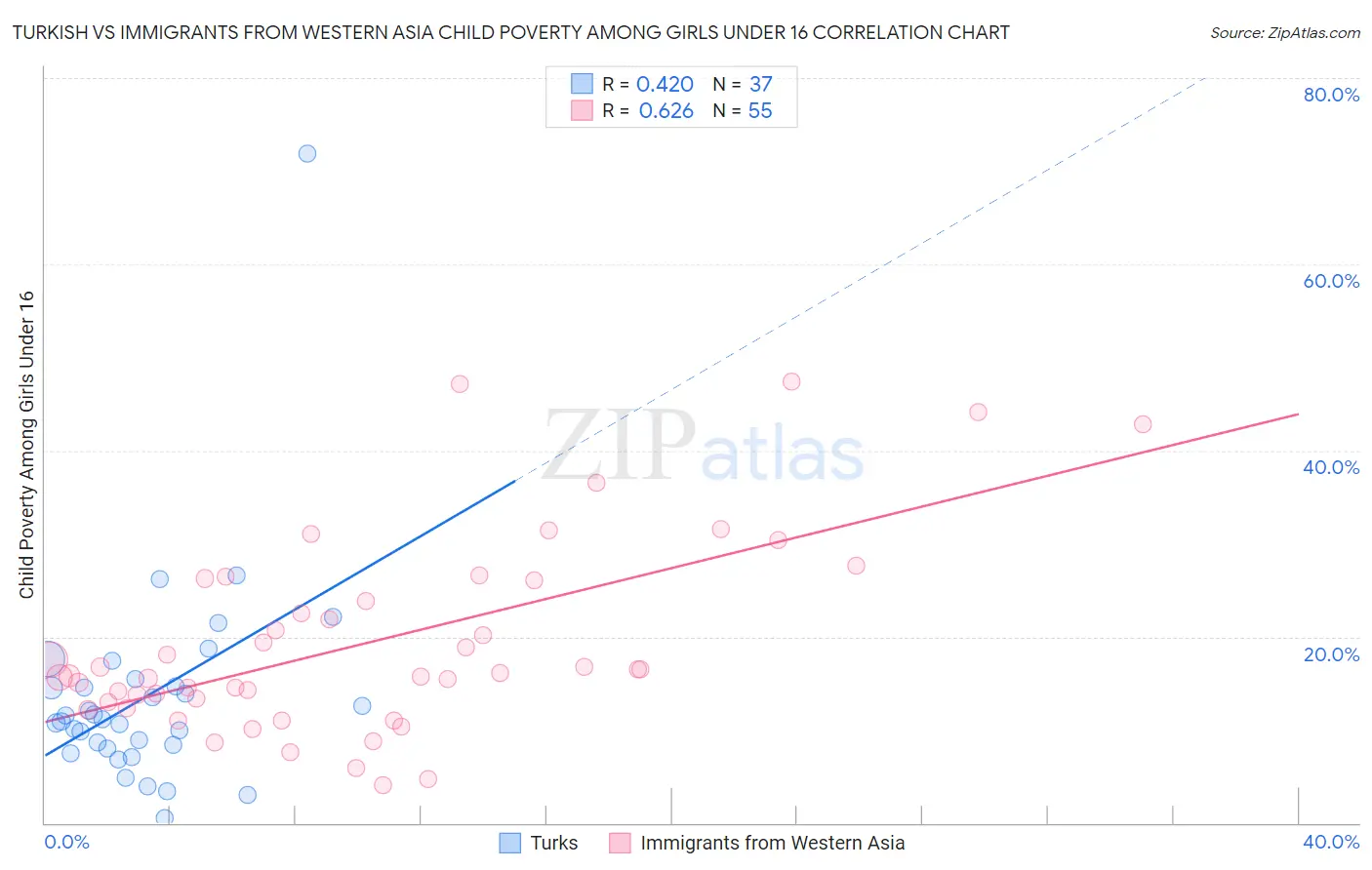 Turkish vs Immigrants from Western Asia Child Poverty Among Girls Under 16