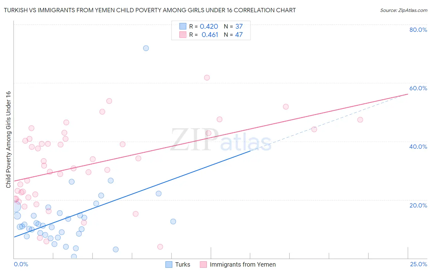 Turkish vs Immigrants from Yemen Child Poverty Among Girls Under 16