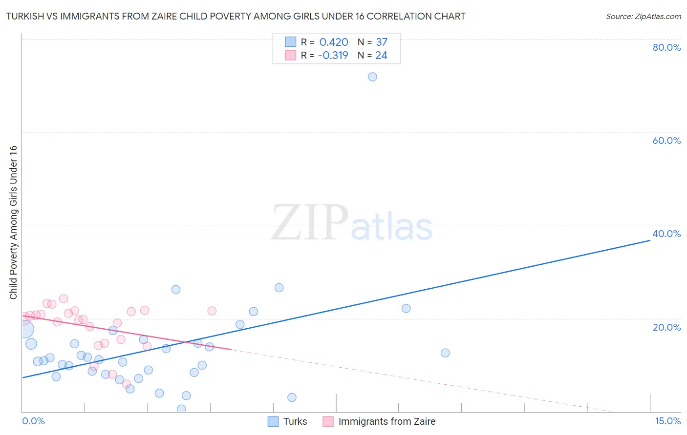 Turkish vs Immigrants from Zaire Child Poverty Among Girls Under 16