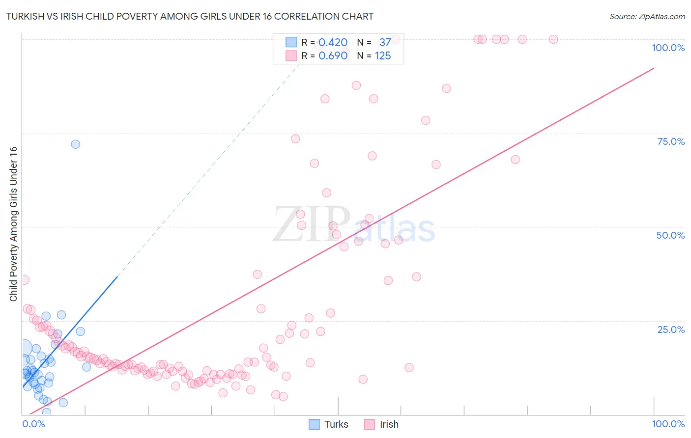 Turkish vs Irish Child Poverty Among Girls Under 16