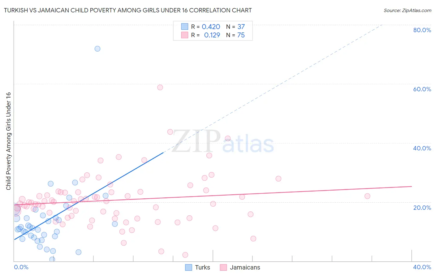 Turkish vs Jamaican Child Poverty Among Girls Under 16