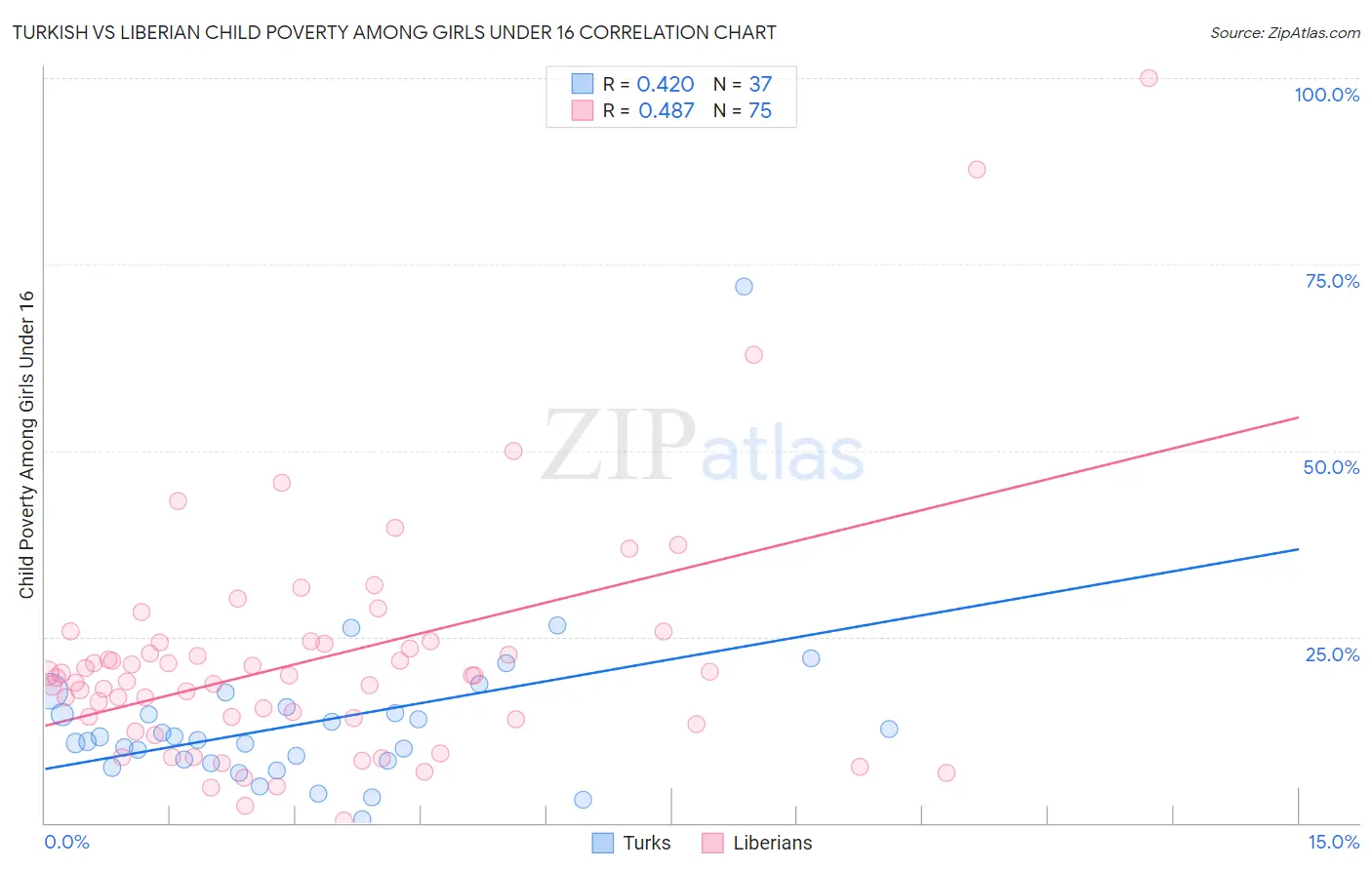 Turkish vs Liberian Child Poverty Among Girls Under 16