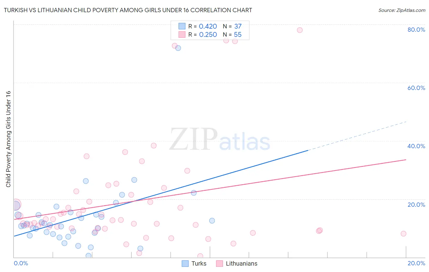 Turkish vs Lithuanian Child Poverty Among Girls Under 16