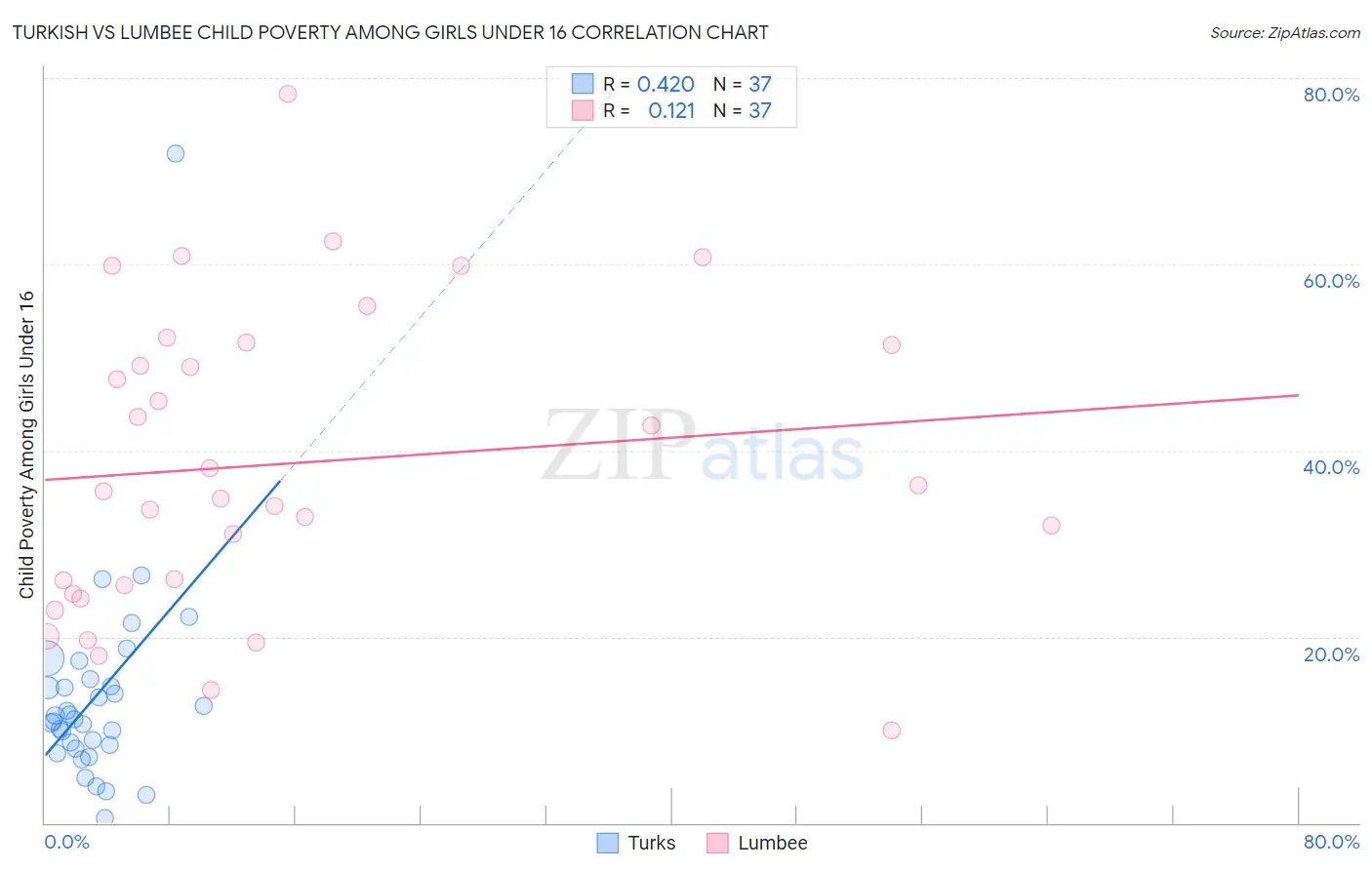 Turkish vs Lumbee Child Poverty Among Girls Under 16