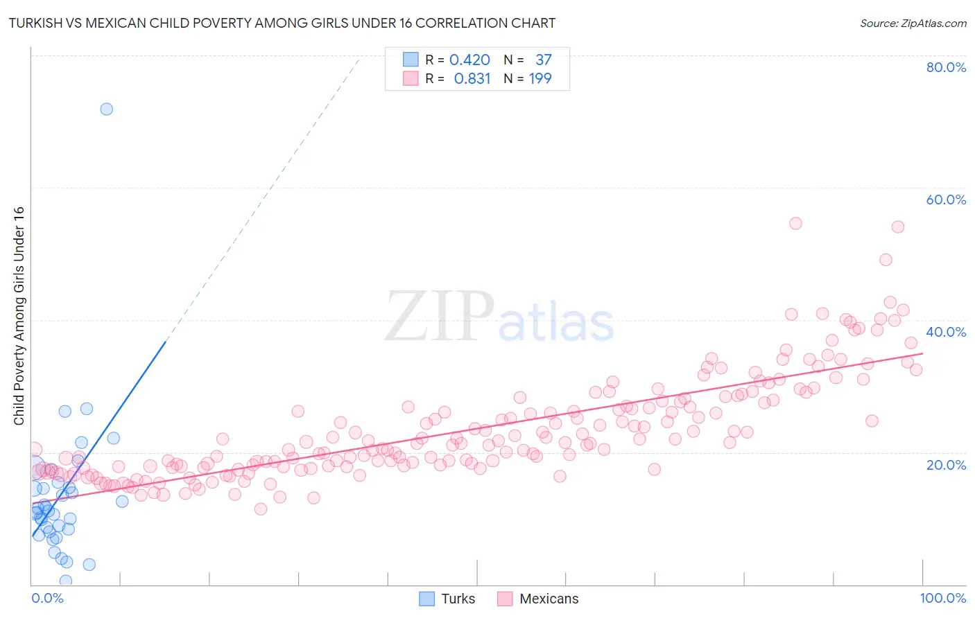 Turkish vs Mexican Child Poverty Among Girls Under 16