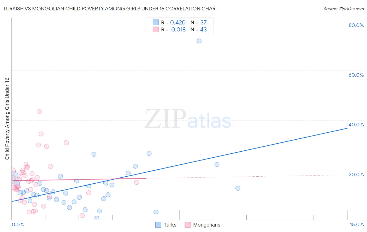 Turkish vs Mongolian Child Poverty Among Girls Under 16