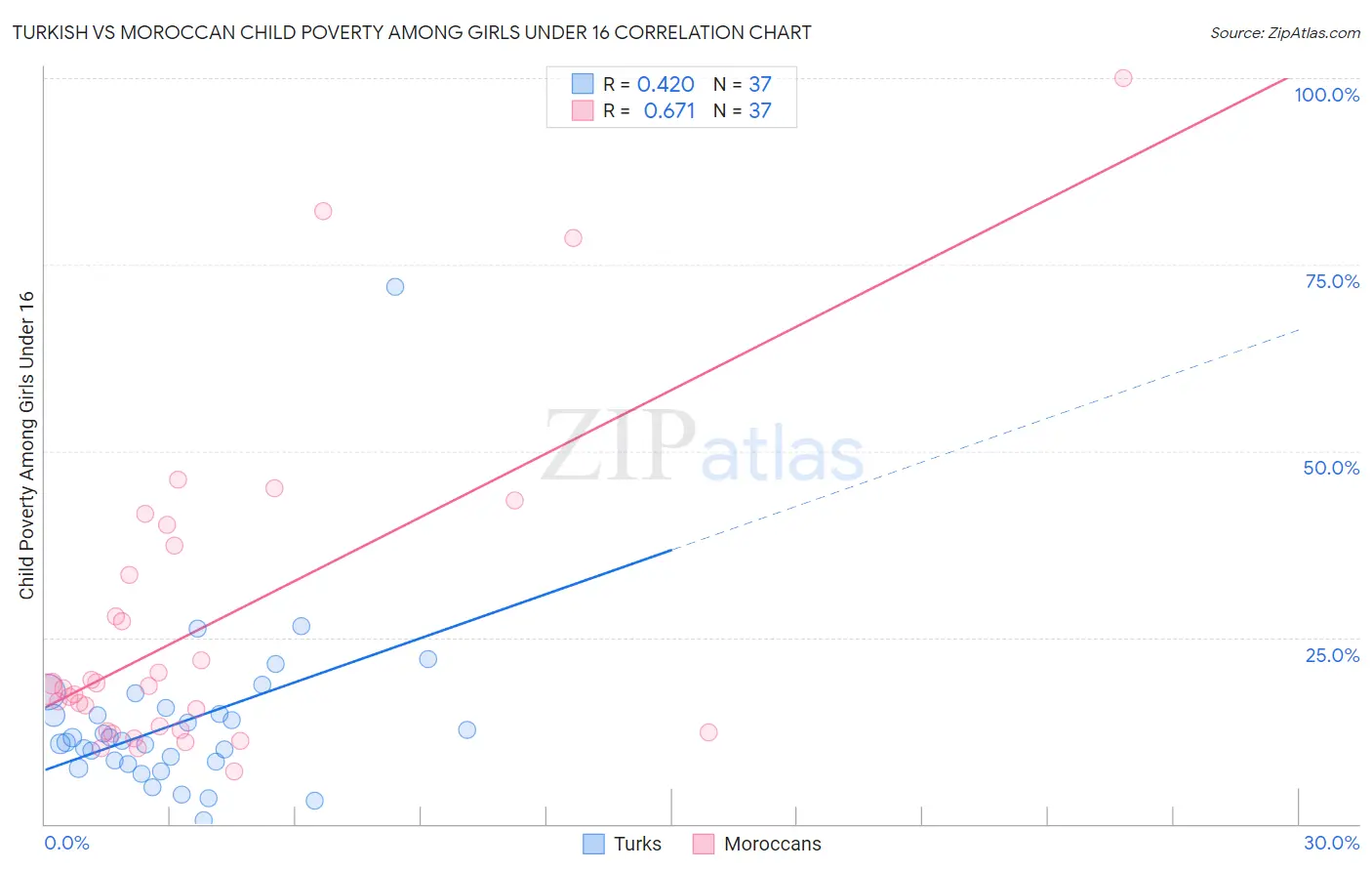 Turkish vs Moroccan Child Poverty Among Girls Under 16