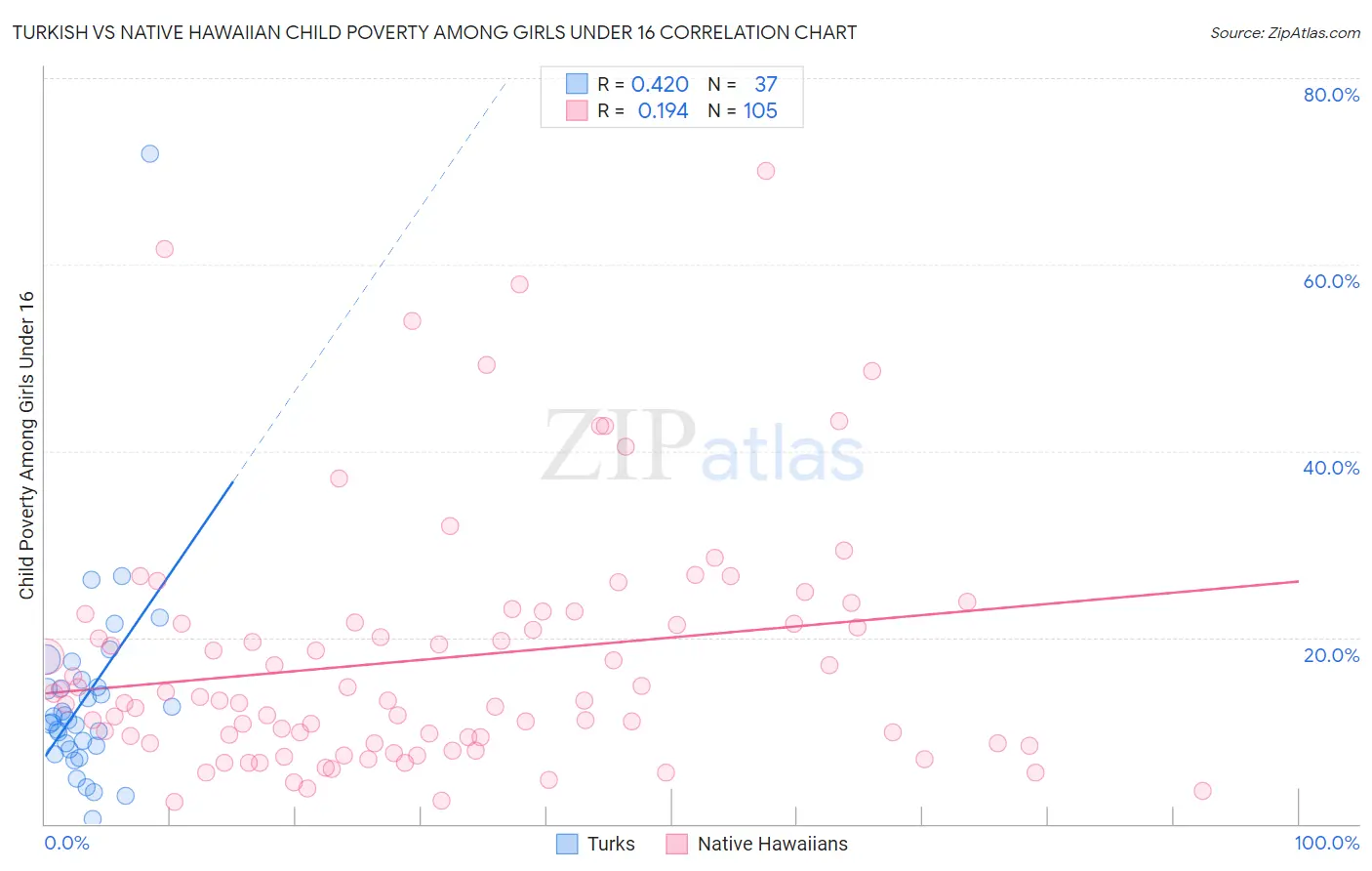 Turkish vs Native Hawaiian Child Poverty Among Girls Under 16