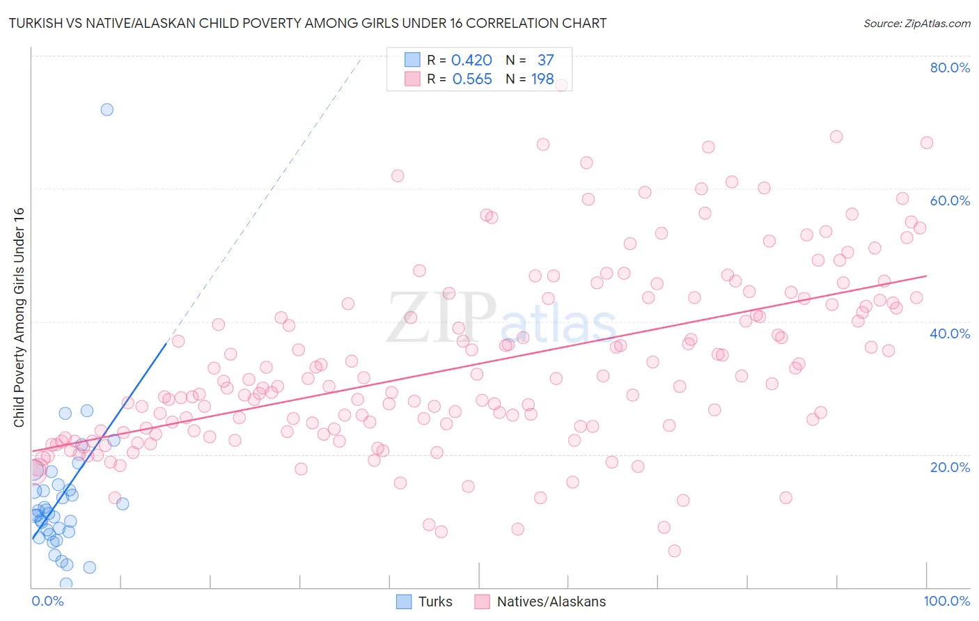 Turkish vs Native/Alaskan Child Poverty Among Girls Under 16