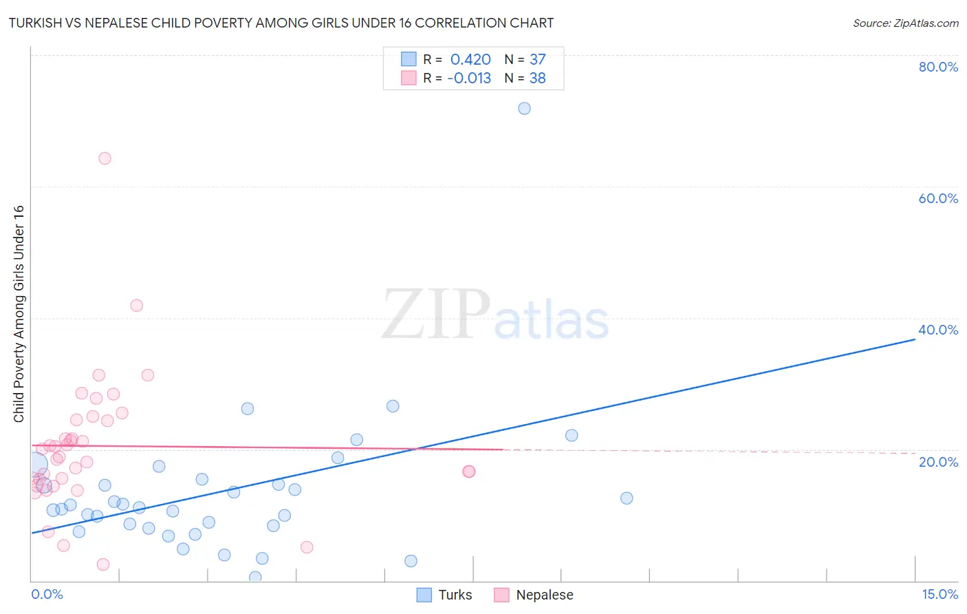 Turkish vs Nepalese Child Poverty Among Girls Under 16