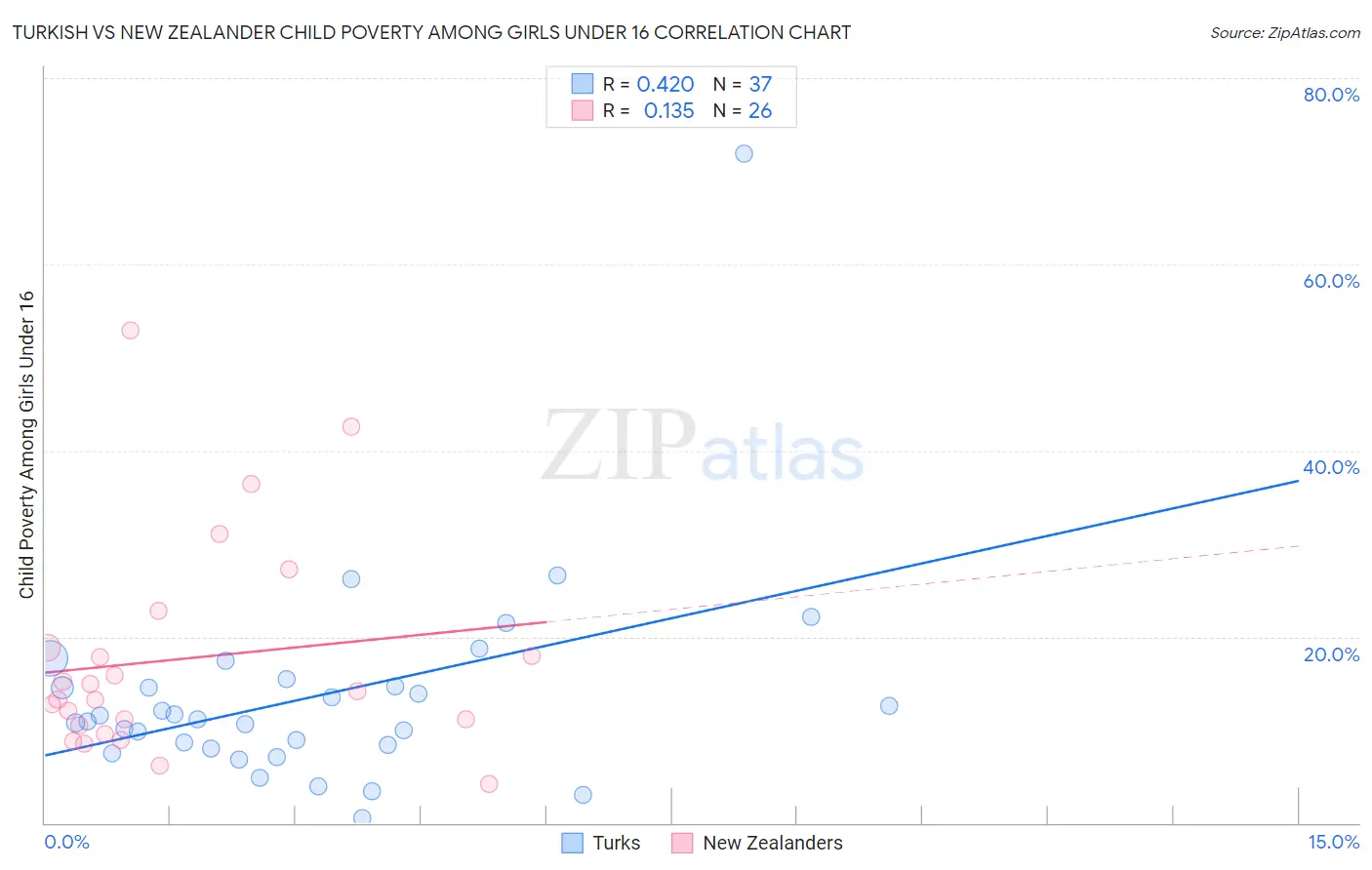 Turkish vs New Zealander Child Poverty Among Girls Under 16