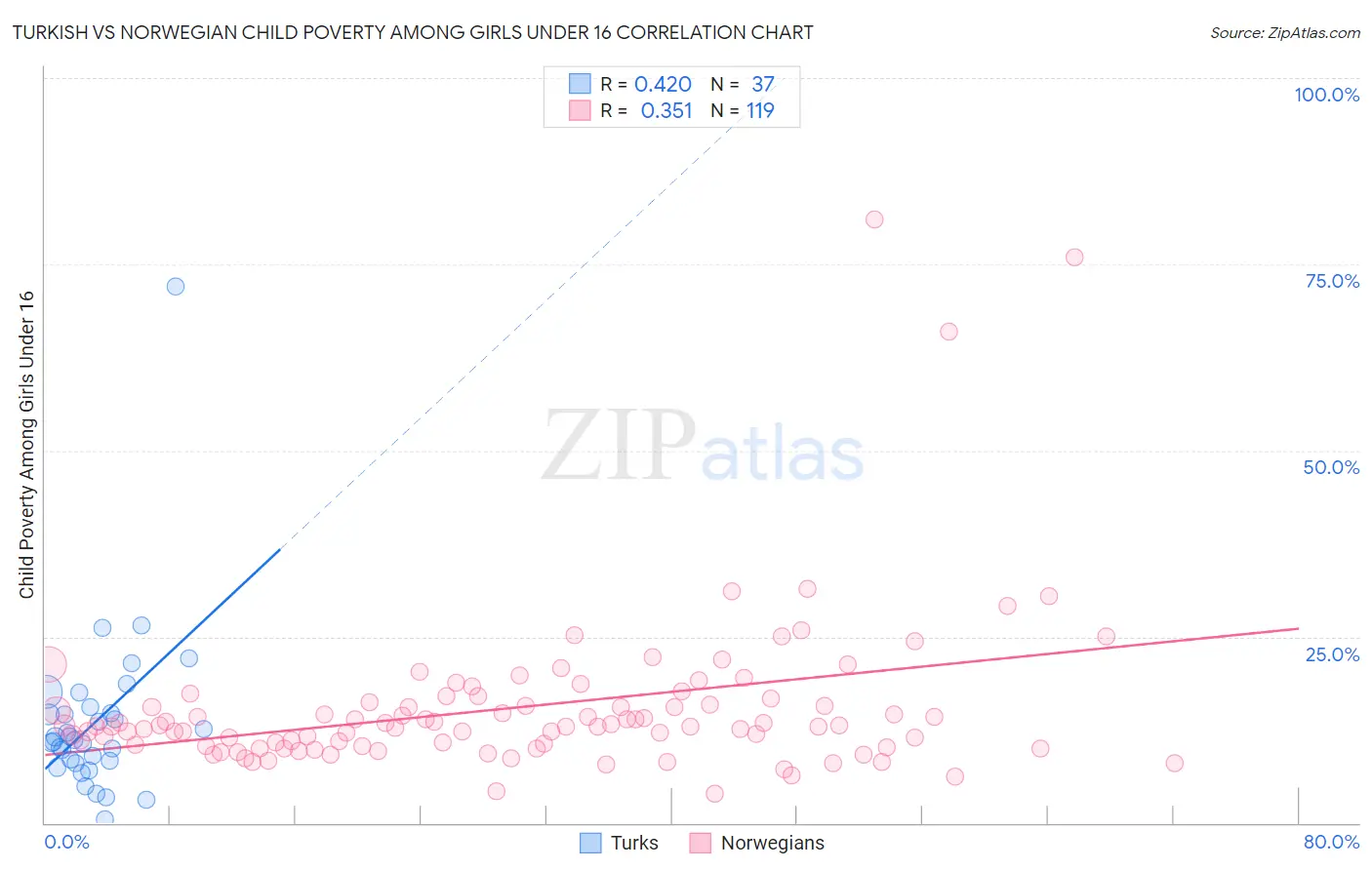 Turkish vs Norwegian Child Poverty Among Girls Under 16
