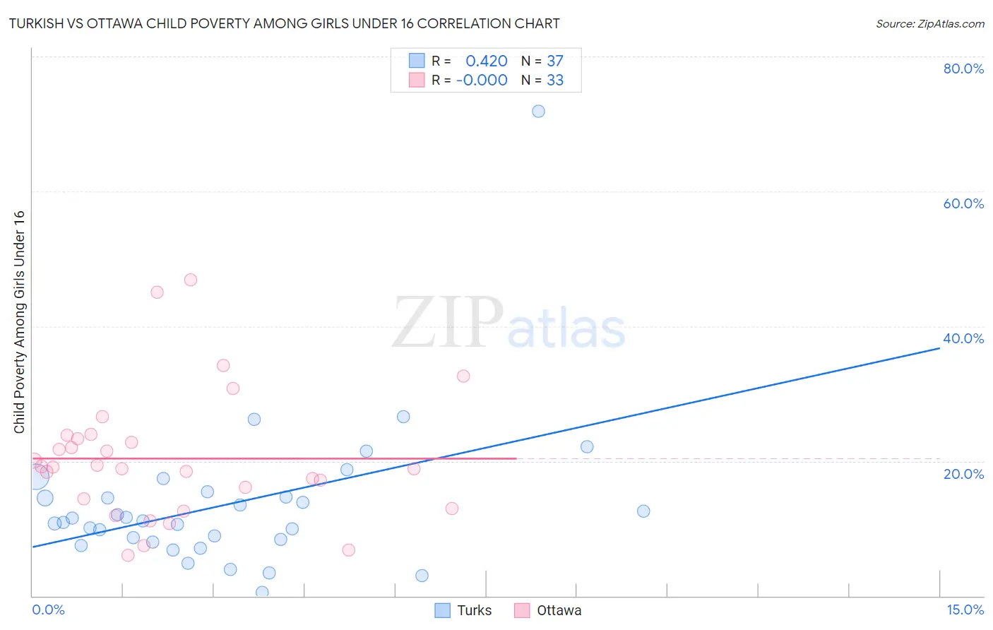Turkish vs Ottawa Child Poverty Among Girls Under 16