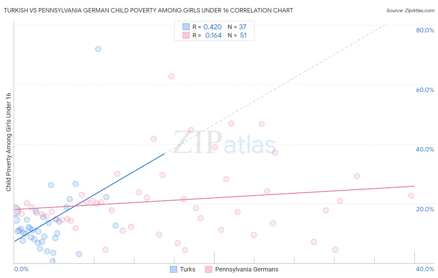 Turkish vs Pennsylvania German Child Poverty Among Girls Under 16