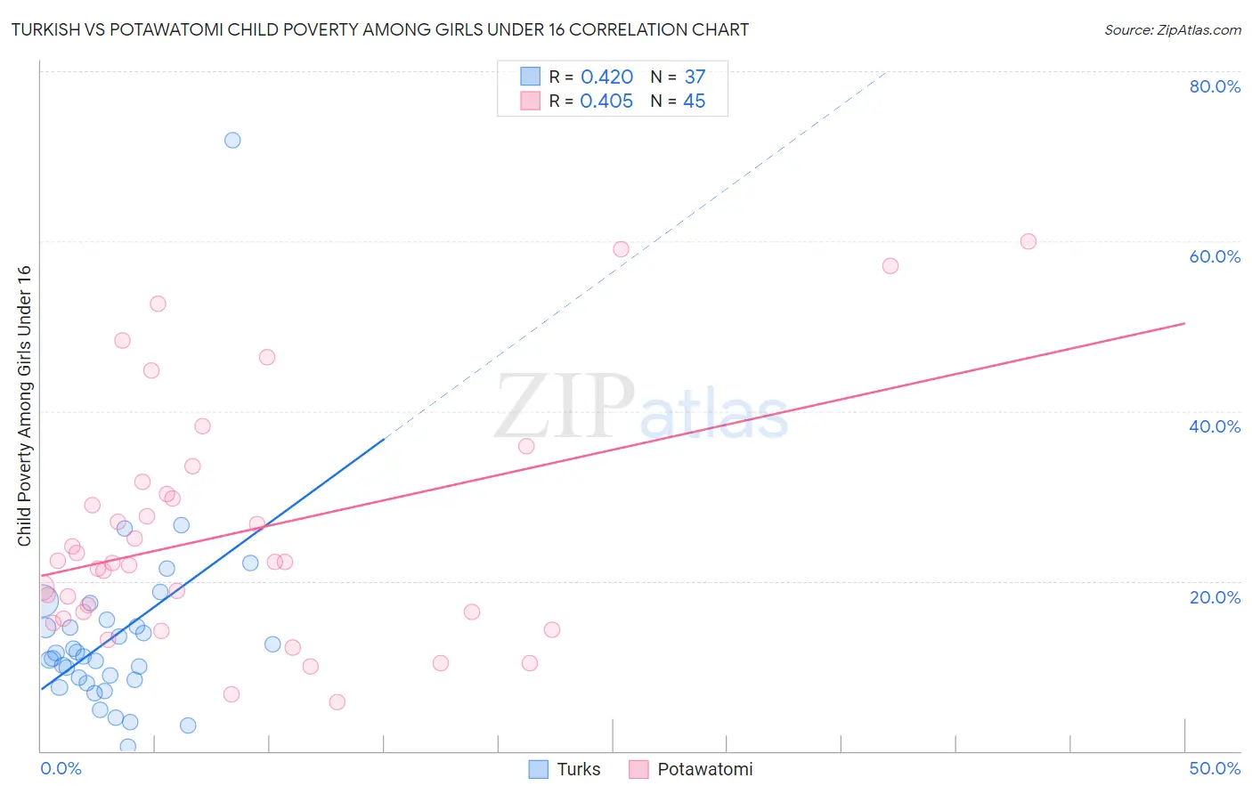 Turkish vs Potawatomi Child Poverty Among Girls Under 16