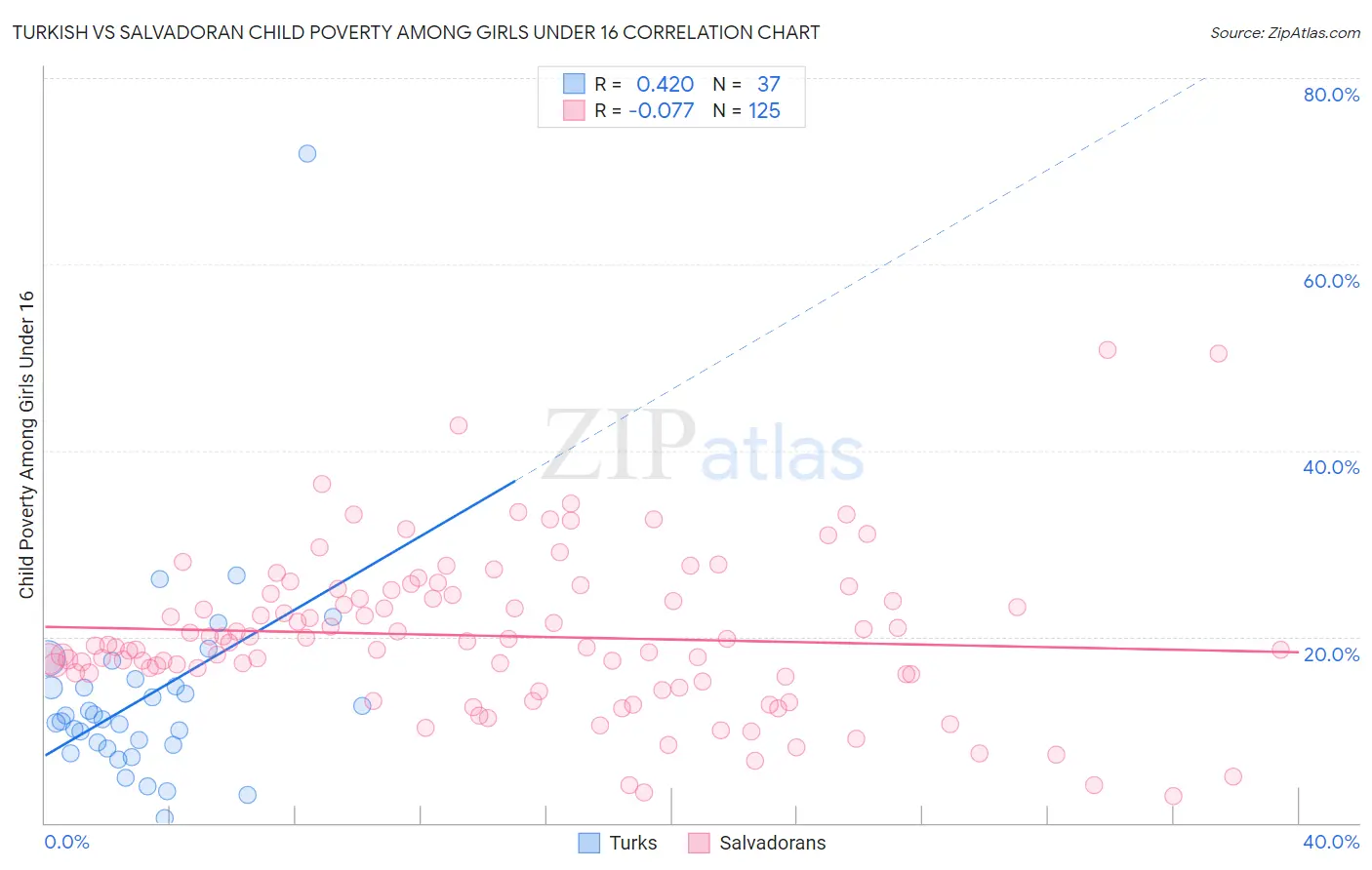 Turkish vs Salvadoran Child Poverty Among Girls Under 16