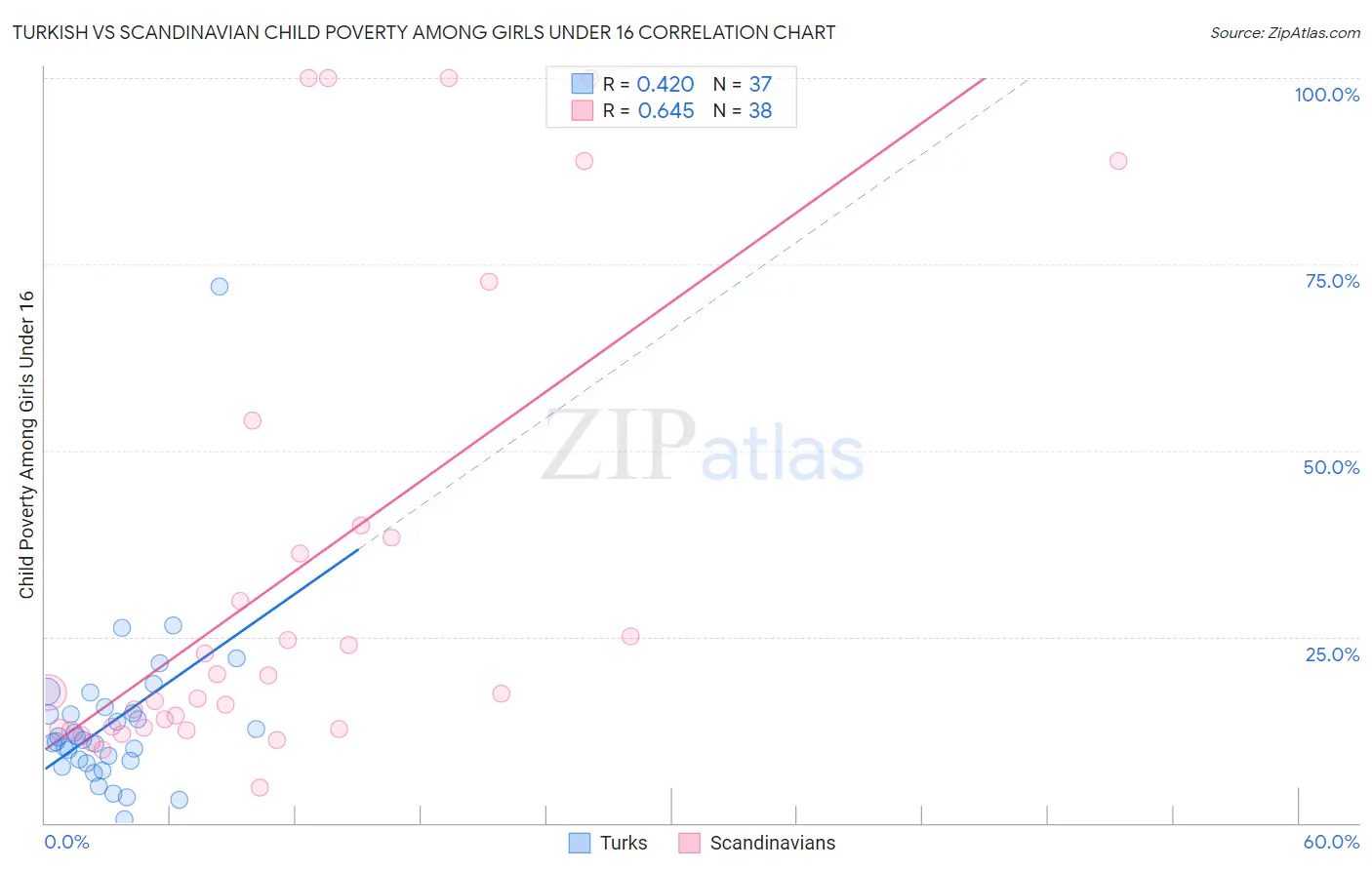 Turkish vs Scandinavian Child Poverty Among Girls Under 16