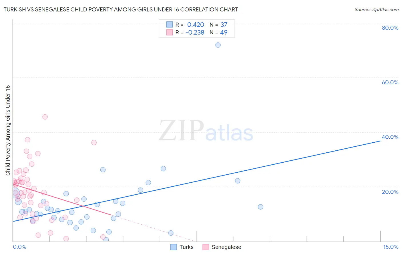 Turkish vs Senegalese Child Poverty Among Girls Under 16