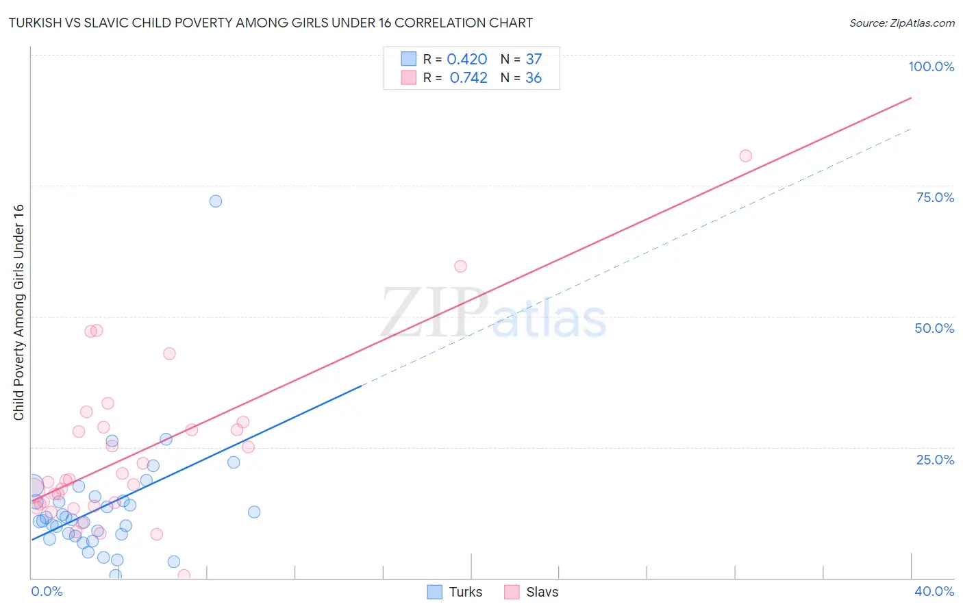 Turkish vs Slavic Child Poverty Among Girls Under 16