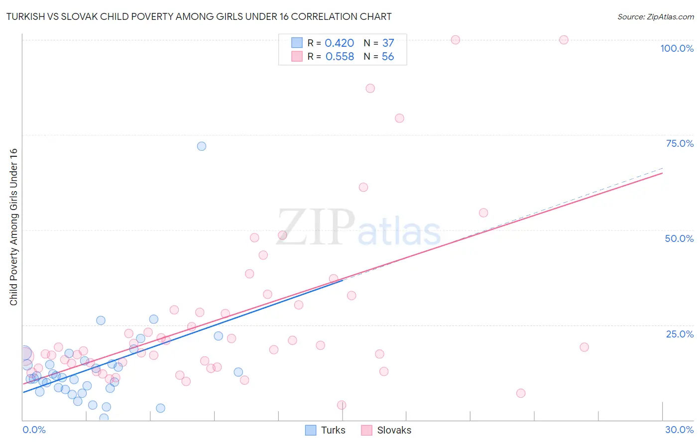 Turkish vs Slovak Child Poverty Among Girls Under 16