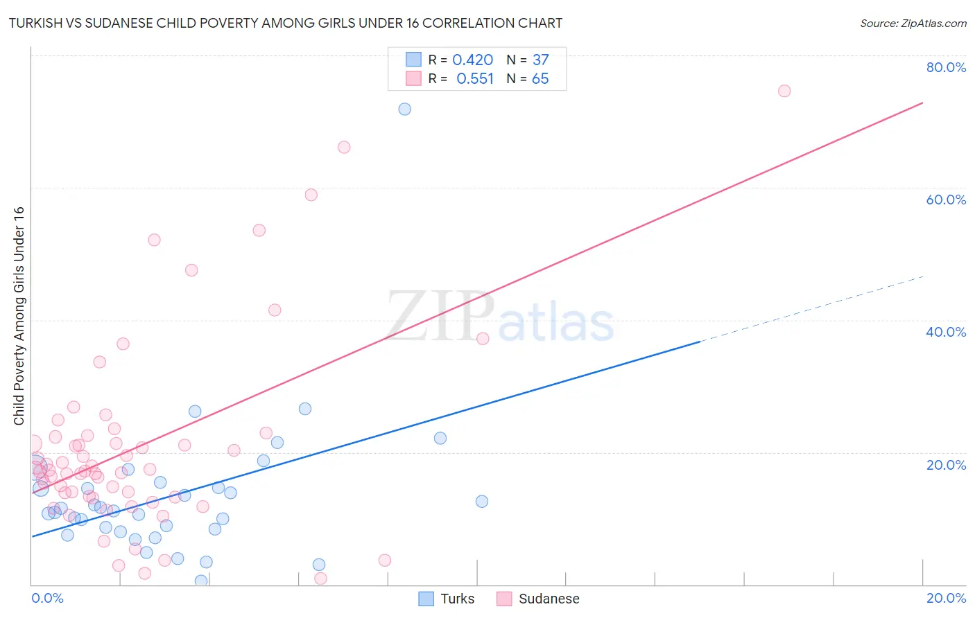 Turkish vs Sudanese Child Poverty Among Girls Under 16