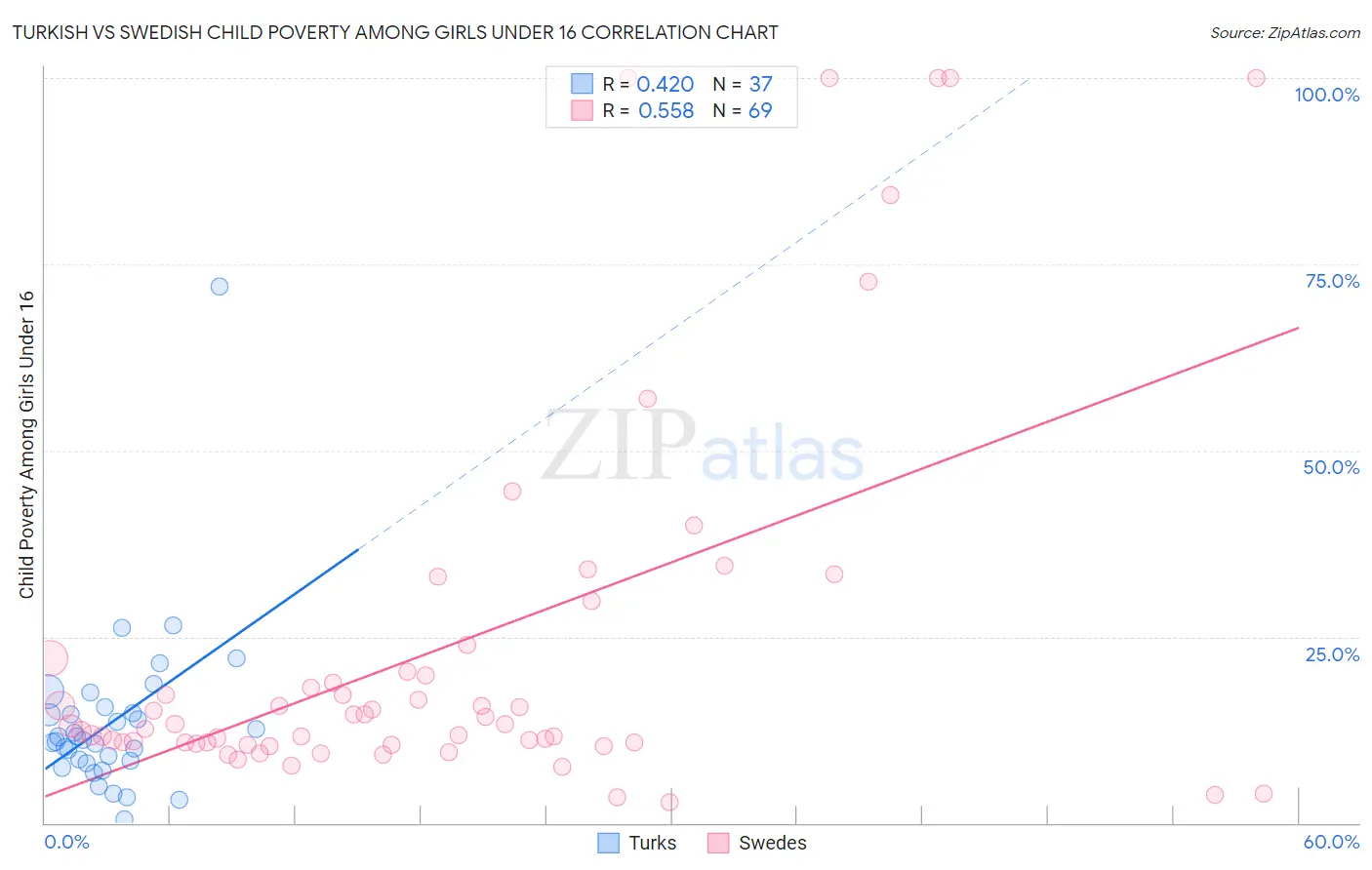 Turkish vs Swedish Child Poverty Among Girls Under 16