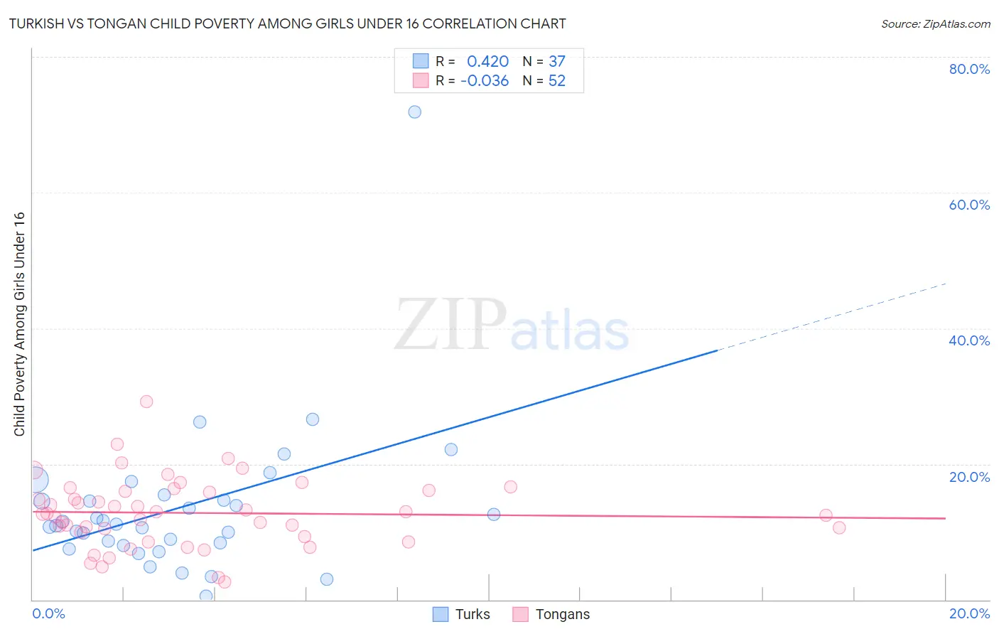 Turkish vs Tongan Child Poverty Among Girls Under 16