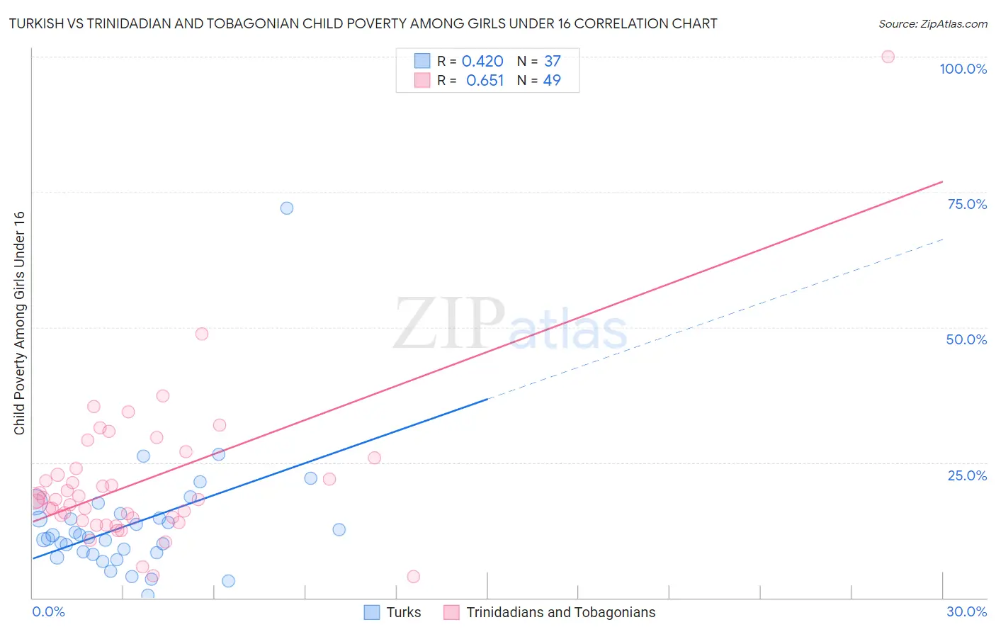 Turkish vs Trinidadian and Tobagonian Child Poverty Among Girls Under 16