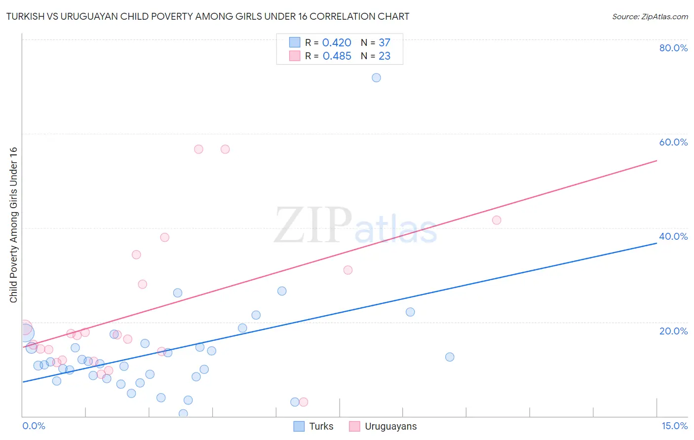 Turkish vs Uruguayan Child Poverty Among Girls Under 16