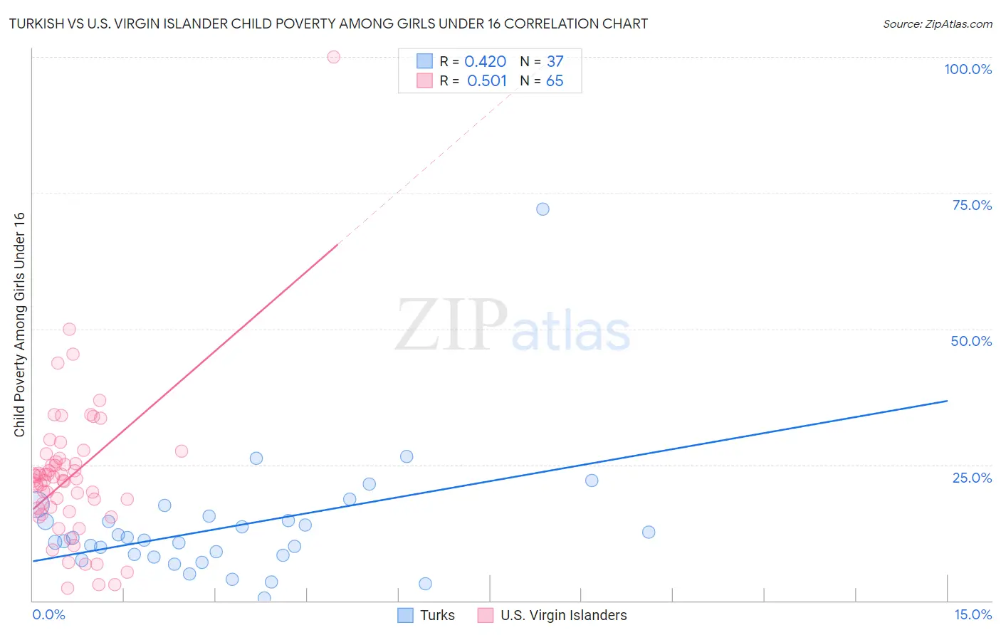 Turkish vs U.S. Virgin Islander Child Poverty Among Girls Under 16