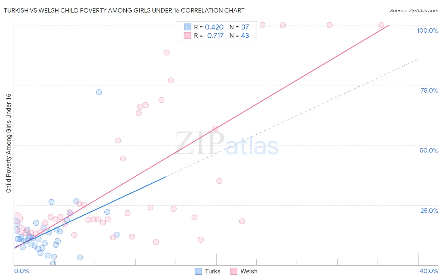 Turkish vs Welsh Child Poverty Among Girls Under 16