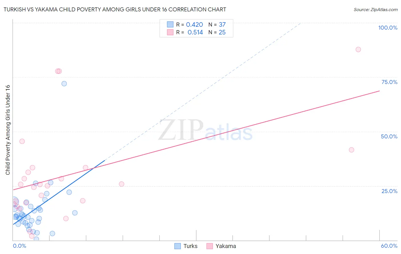 Turkish vs Yakama Child Poverty Among Girls Under 16