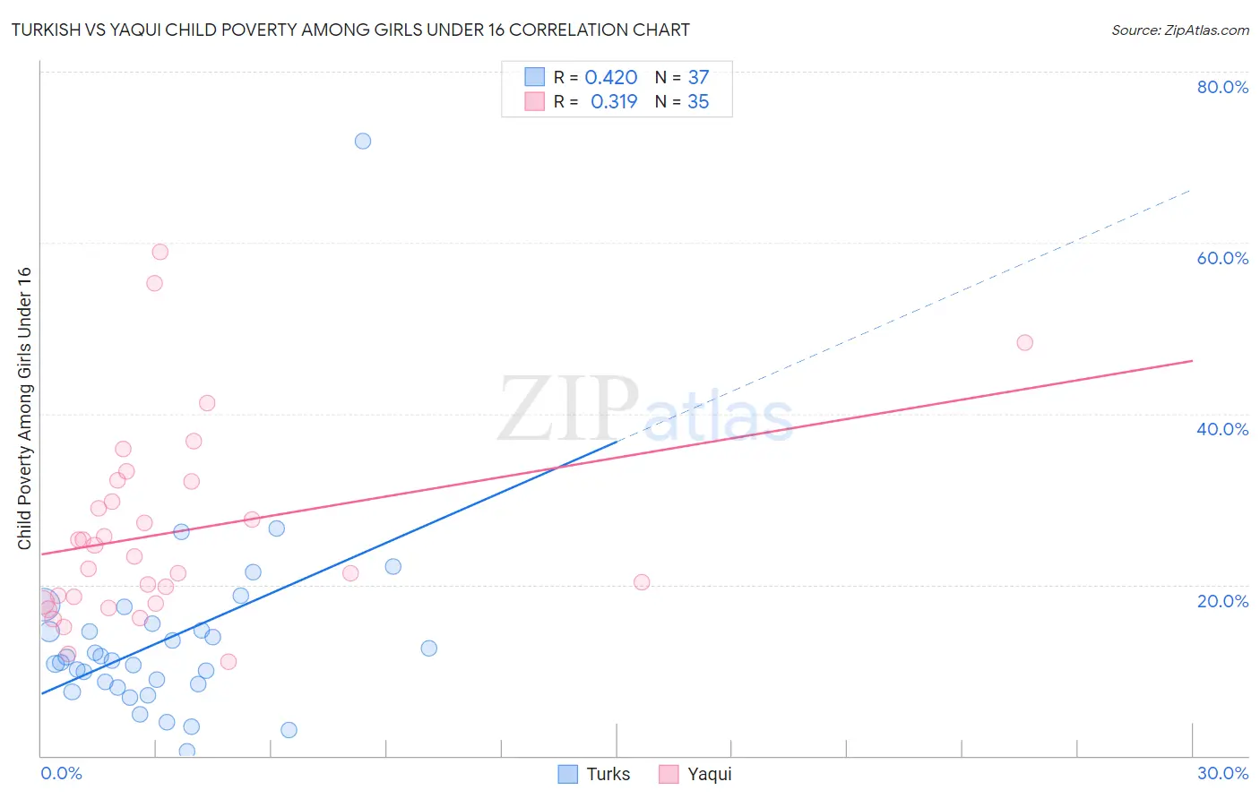Turkish vs Yaqui Child Poverty Among Girls Under 16