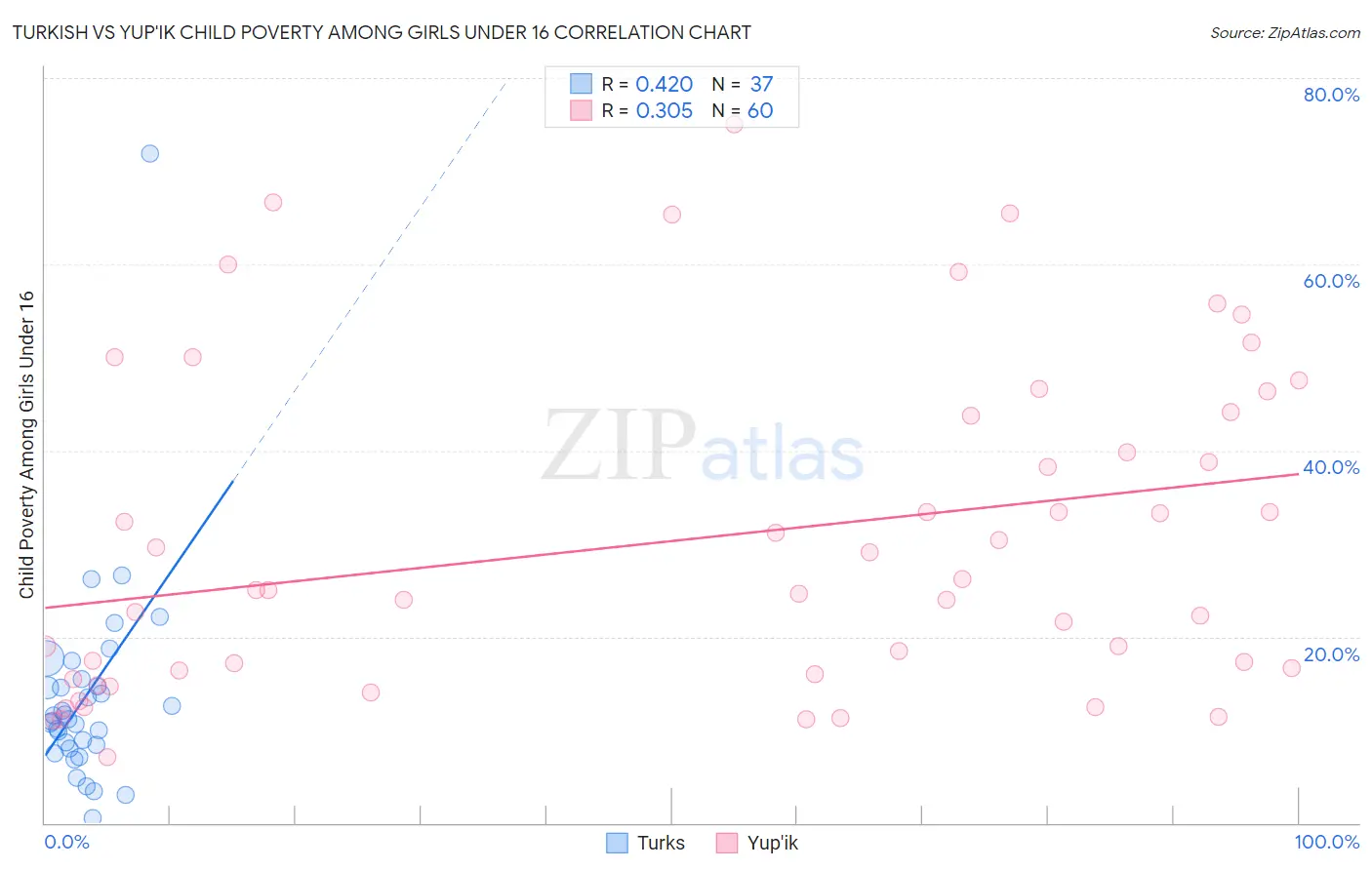 Turkish vs Yup'ik Child Poverty Among Girls Under 16