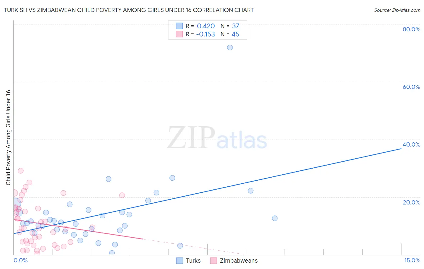 Turkish vs Zimbabwean Child Poverty Among Girls Under 16