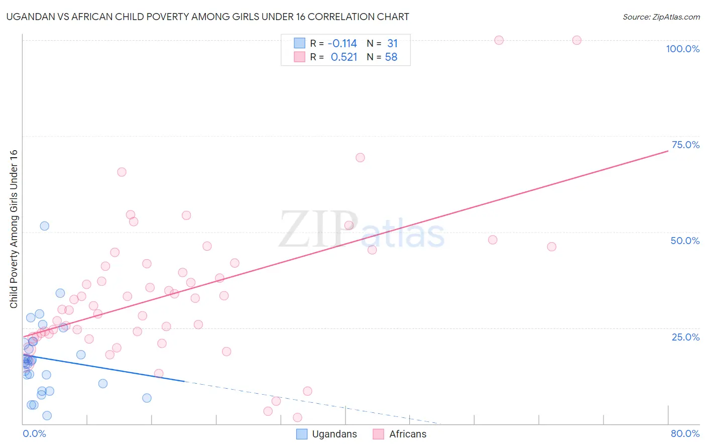 Ugandan vs African Child Poverty Among Girls Under 16