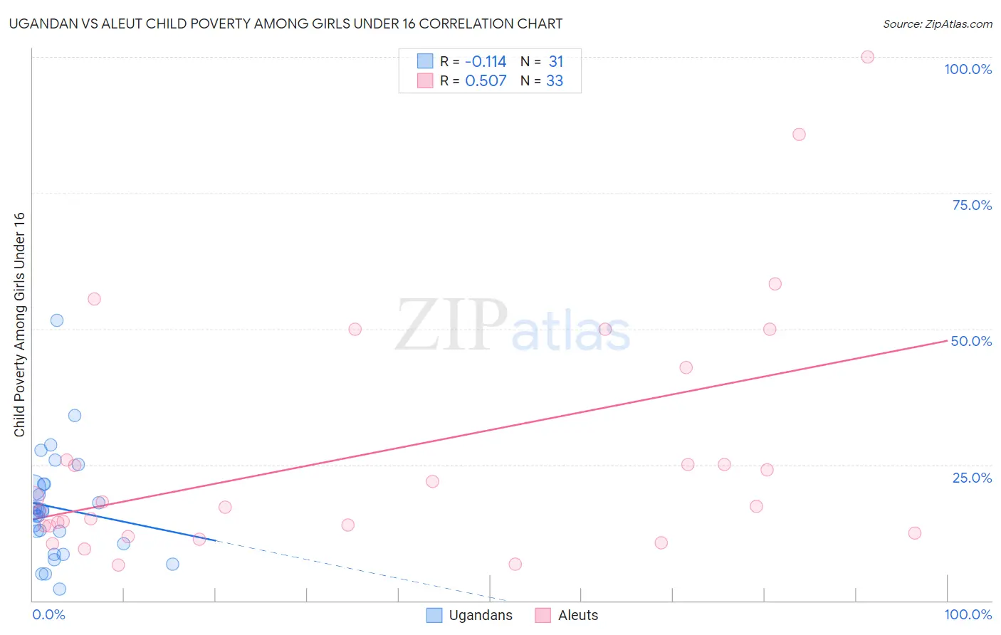 Ugandan vs Aleut Child Poverty Among Girls Under 16